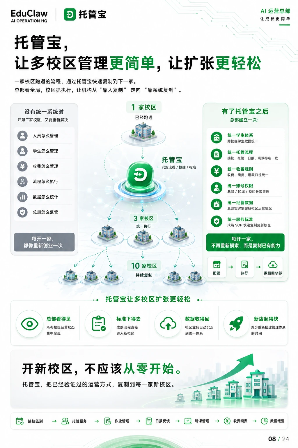 EduClaw 产品销售手册第 8 页